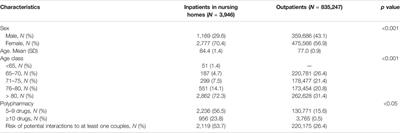 Comparing the Prevalence of Polypharmacy and Potential Drug-Drug Interactions in Nursing Homes and in the Community Dwelling Elderly of Emilia Romagna Region